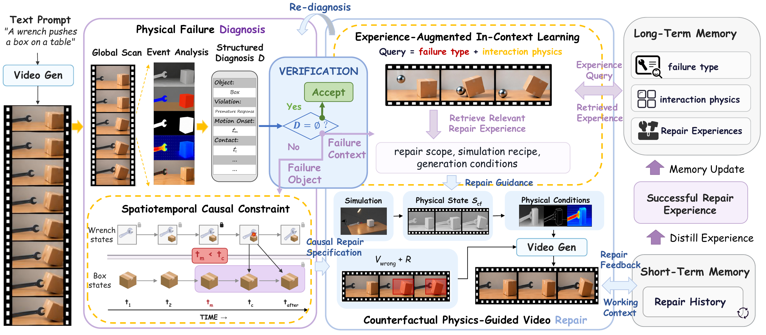 PhysRepair framework: physical failure diagnosis, causal repair specification, experience retrieval, simulation-guided regeneration, verification, and memory update.