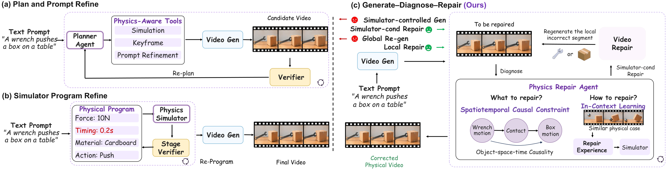 Comparison of physics-grounded video generation paradigms: plan and prompt refinement, simulator program refinement, and PhysRepair's generate–diagnose–repair process.